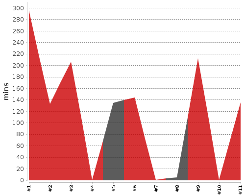 [Build time graph]